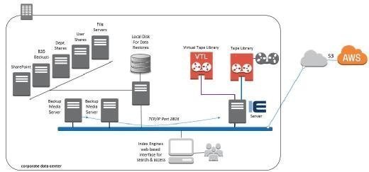 Index Engines sample deployment