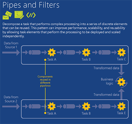 The Azure pipes and filters pattern