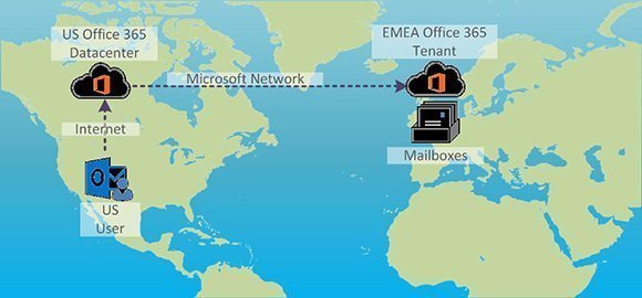 Is a single Office 365 tenant better than using multiple tenants?