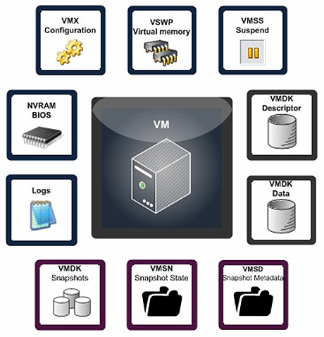 Understand VMware virtual machine files