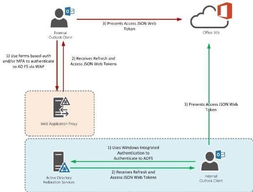 365 modern authentication