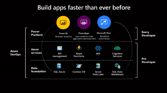 What Is Microsoft Power Platform Definition From Techtarget 