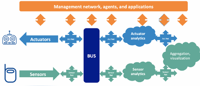 4 Stages Of Iot Architecture