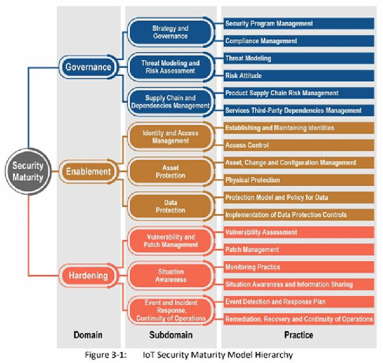 An IoT security maturity model for IT/OT convergence | TechTarget