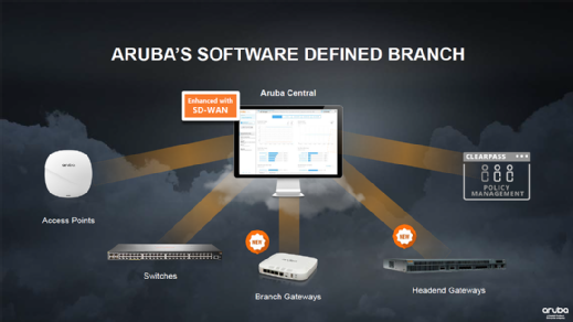 Aruba SD-Branch im Überblick.