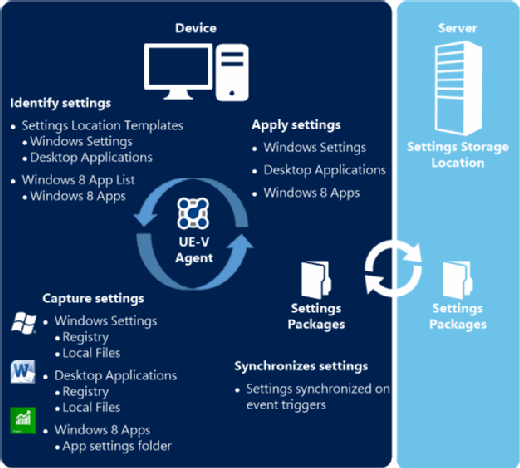 What is Microsoft UE-V (User Experience Virtualization)? - Definition from WhatIs.com