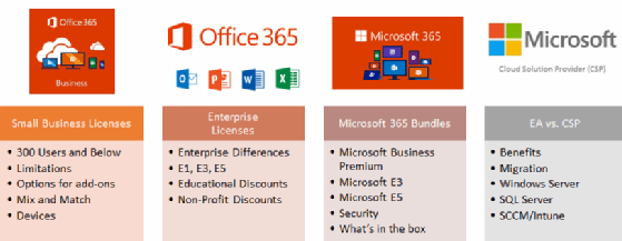 Migrating to Office 365/Microsoft 365: Key benefits