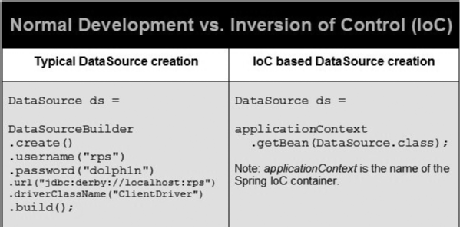 Что такое inversion of control