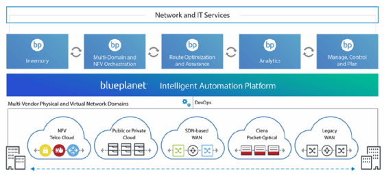 Blue Planet - transformational software solutions from Ciena - Blue Planet