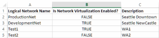 Logical network chart