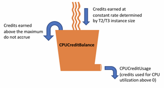 Use T3 instances for burstable workloads -- cautiously | TechTarget