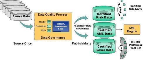 Certified Data and the Certification Process for Financial Institutions