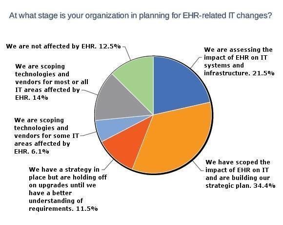 Scoping Out The Impact Of Ehr Implementation On Health It Planning - scoping out the impact of ehr implementation on health it planning