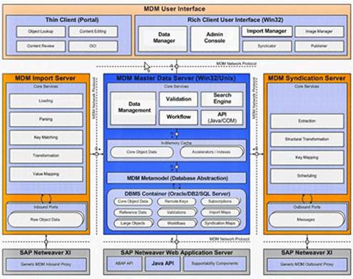 The Long and Winding Road to SAP Data Management