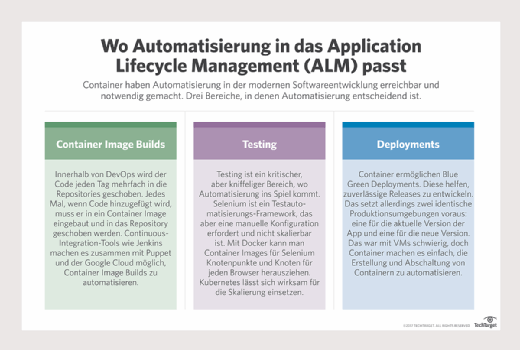 Wo Automatisierung in das Application Lifecycle Management (ALM) passt.