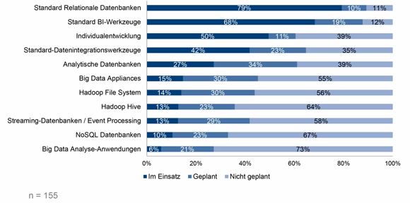 Big Data Survey BARC