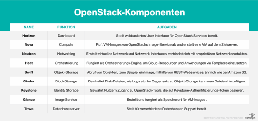 Überblick über die wichtigsten OpenStack-Komponenten.