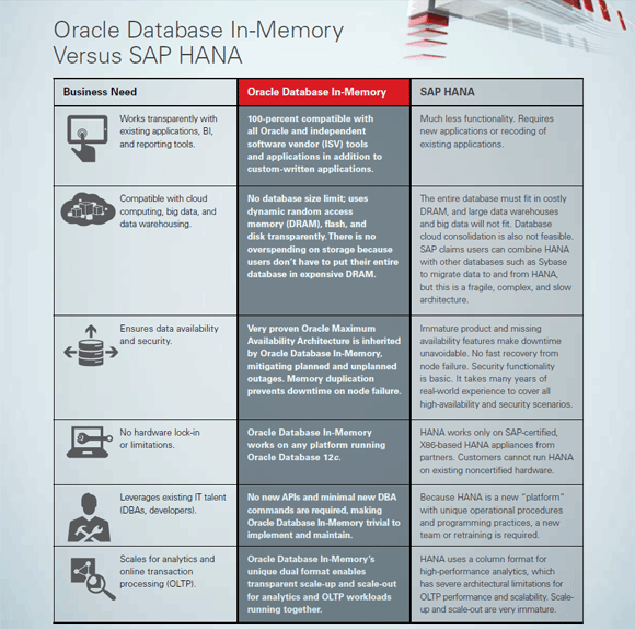 Oracle In-Memory vs SAP HANA