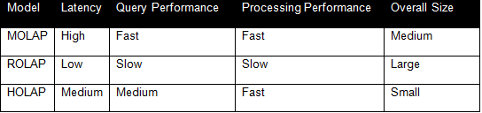 SQL Server storage models