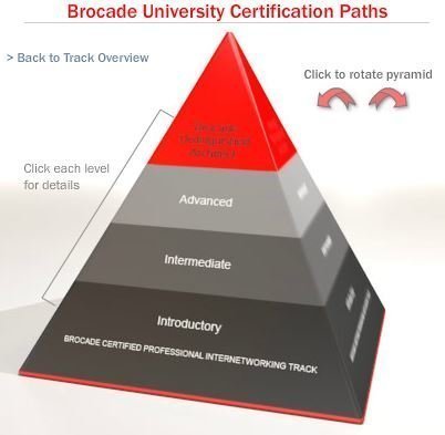 Brocade uses the pyramid model to distinguish cert ladder tiers