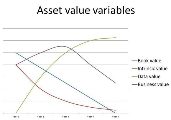 datacentre asset value variables