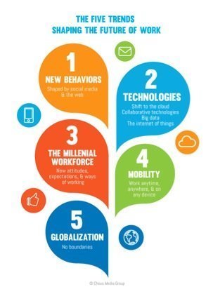 The five trends shaping the future of work