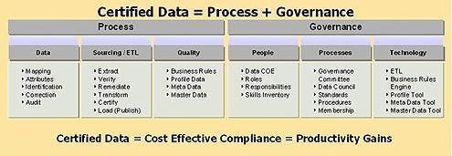 Certified Data and the Certification Process for Financial Institutions