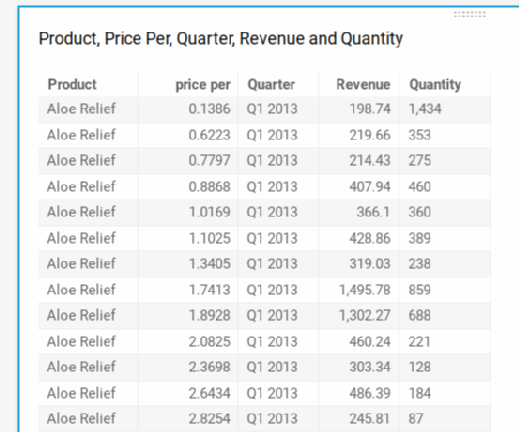 QuickSight pivot tables show sales data.