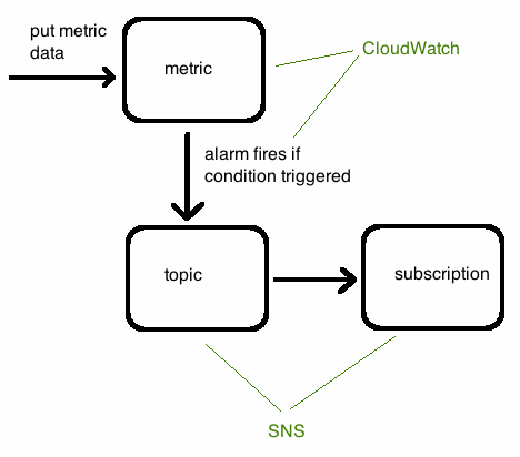 AWS CloudWatch alerts