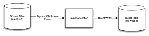 Use AWS Lambda to mirror one Amazon DynamoDB table to another.