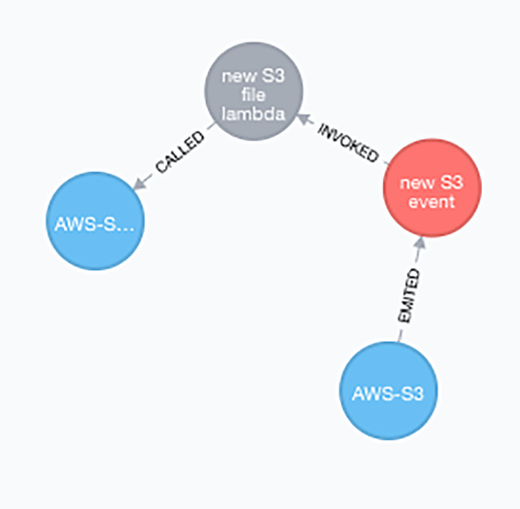Visualize your AWS Lambda deployment for serverless harmony