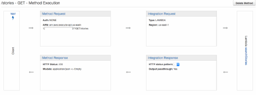 A full view of the steps between the Lambda function and the end user.