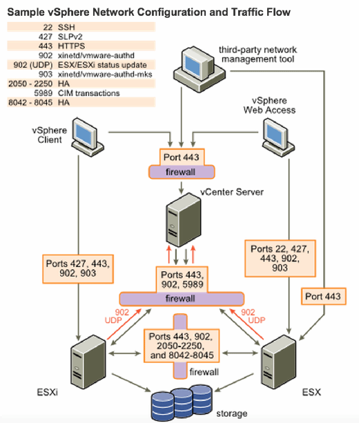 Vmware ssh. Firewall порт. ESXI порт. Udp порт. TM Port в Firewall.