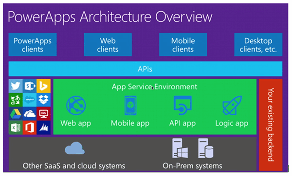 PowerApps no stand-in for SharePoint developer tools -- yet