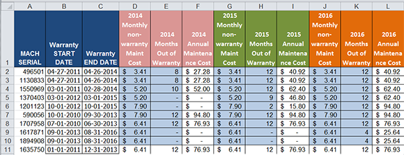 Figure 1: A sample Excel pivot table