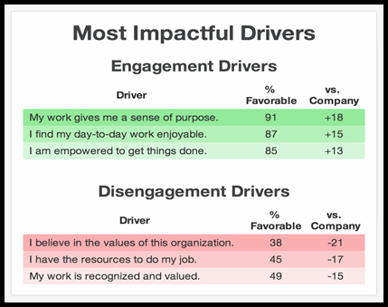 Most impactful drivers