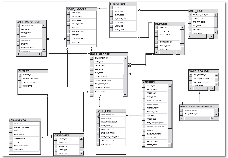 SAP Tables Diagram