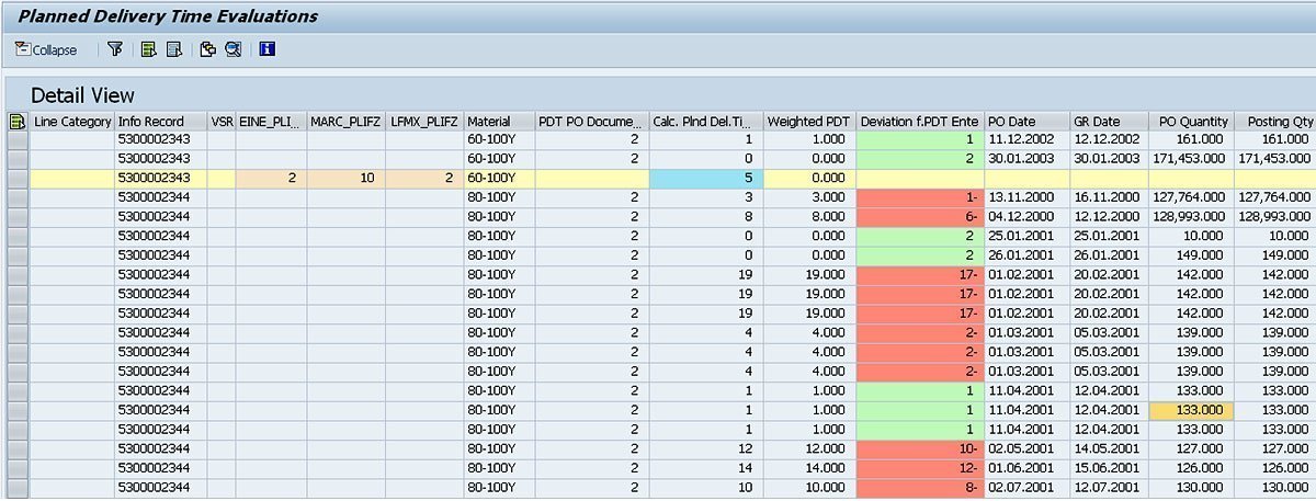 Planned Delivery Time And Gr Processing Time