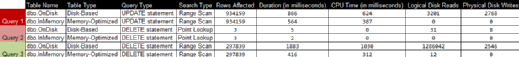 Figure 11. The results of comparing memory-optimized to disk-based tables.