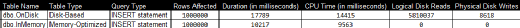 Figure 5. The INSERT statement run in dbo.OnDisk versus dbo.InMemory.