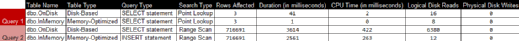 Figure 8. The SELECT statement run in dbo.OnDisk versus dbo.InMemory.