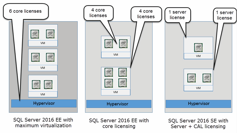 Sql Server 2016 Licensing Tips To Help You Steer Clear Of Trouble