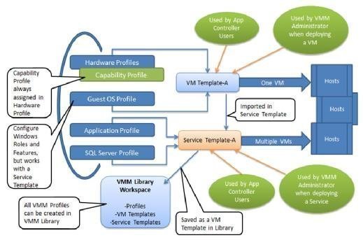 VMM profile relationships