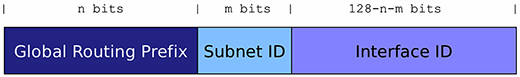 IPv6 global unicast address syntax