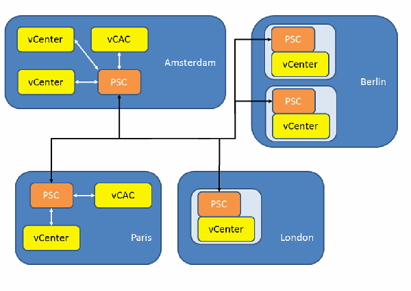 VCenter Architecture Diagram