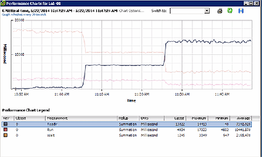Overloaded physical CPU