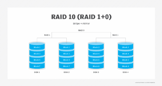 Diagrama del RAID 10