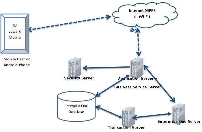 jd edwards enterprise security reports