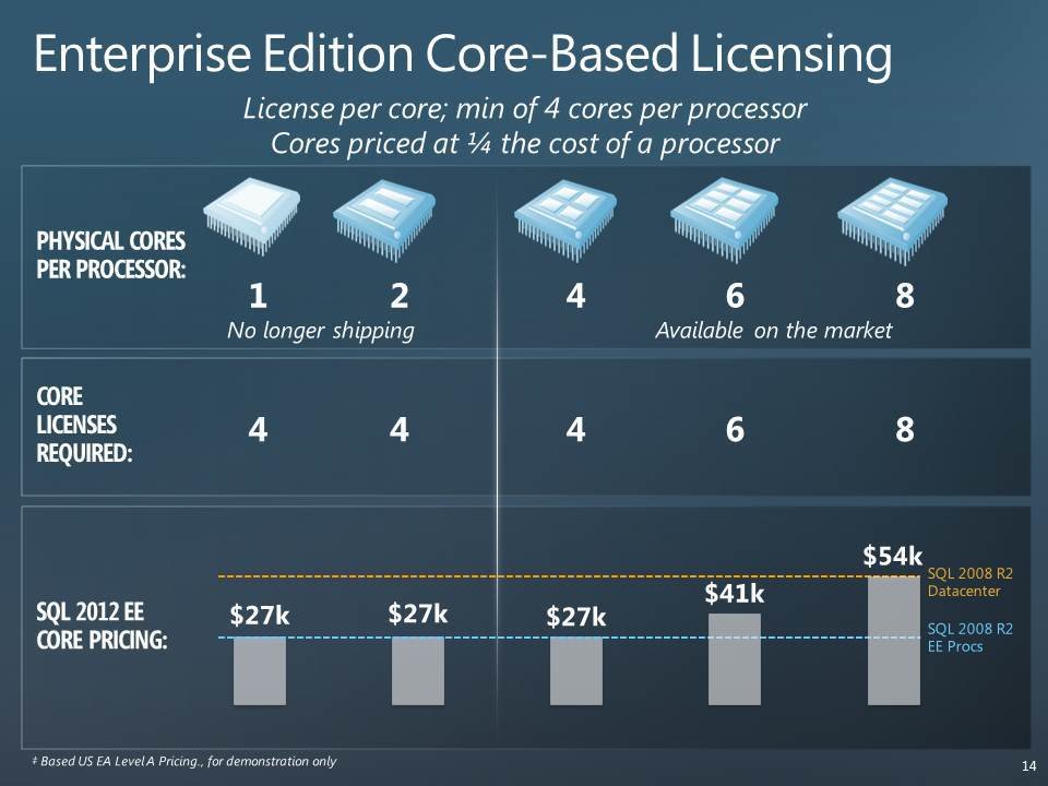 Sql 2012 Version Comparison Chart