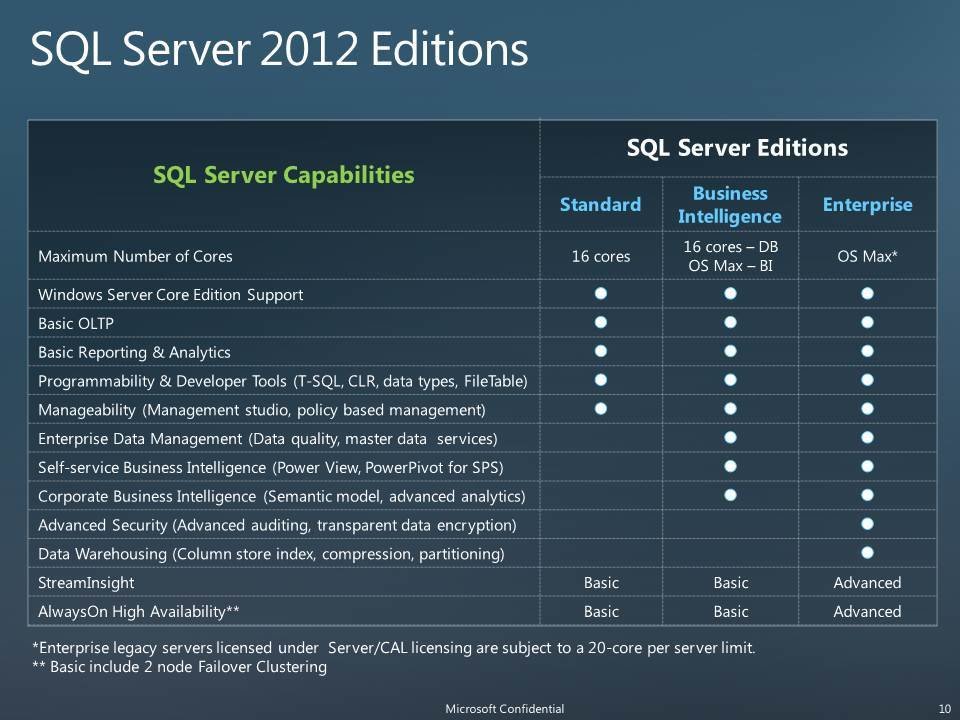 Sql Server 2016 Editions Comparison Chart